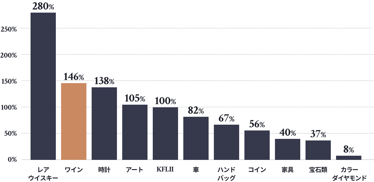 ワインへの投資は146%のリターン