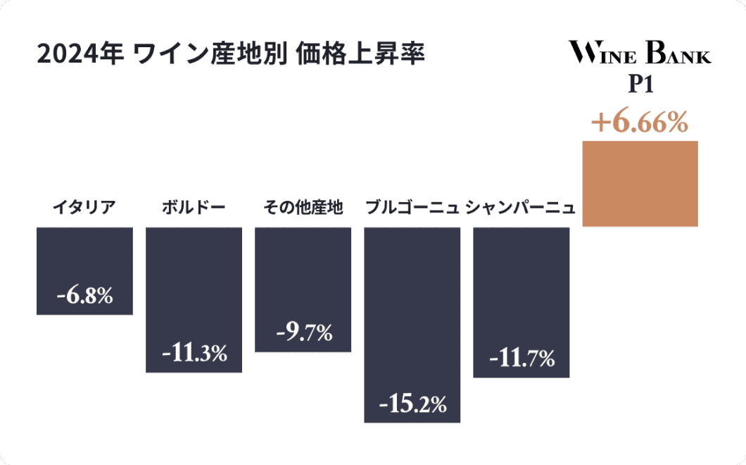 収益率 +7%の高パフォーマンス